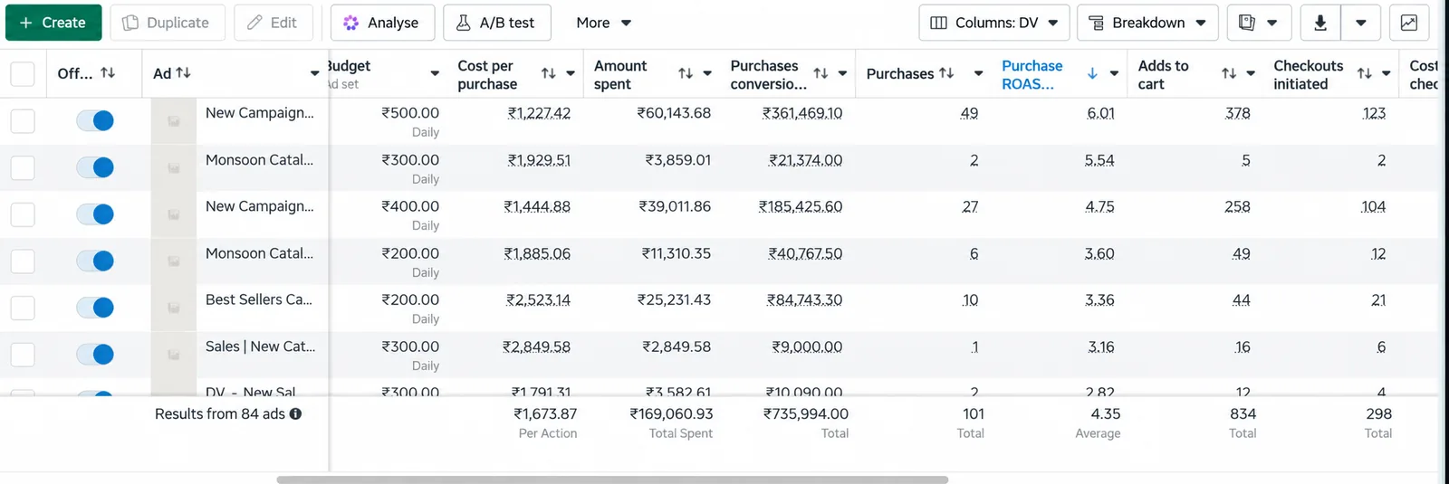 Meta Ads Manager totals for the apparel brand